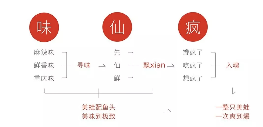 \"味仙疯品牌定位,品牌形象升级\"