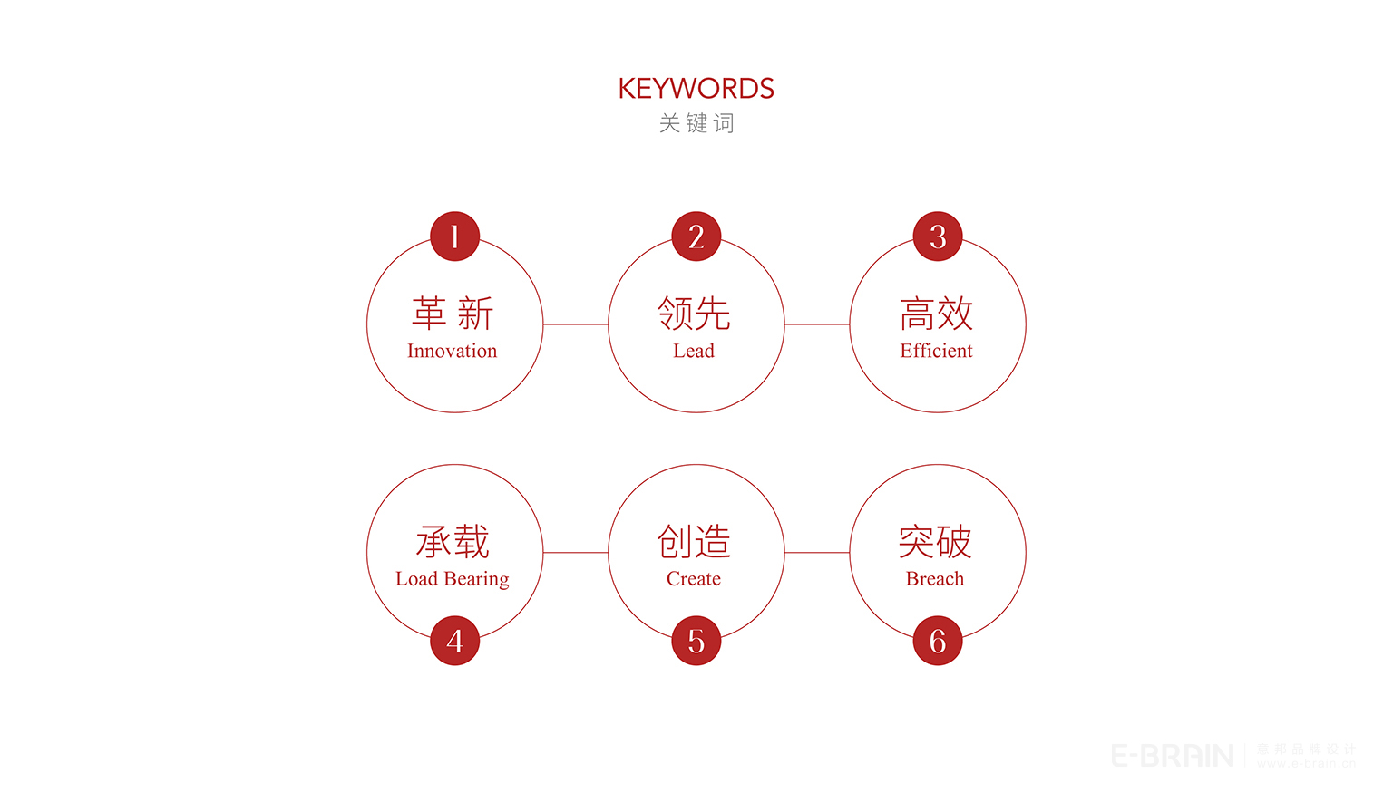 品牌设计-关键词提炼